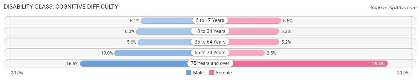 Disability in Zip Code 20747: <span>Cognitive Difficulty</span>