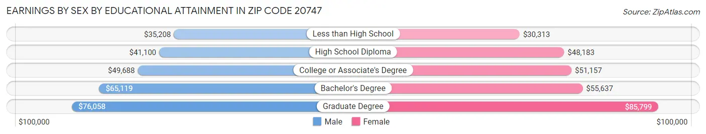 Earnings by Sex by Educational Attainment in Zip Code 20747