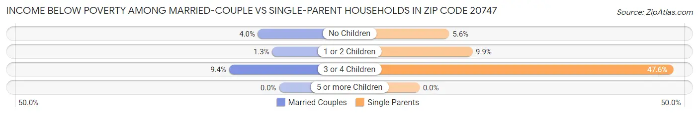 Income Below Poverty Among Married-Couple vs Single-Parent Households in Zip Code 20747