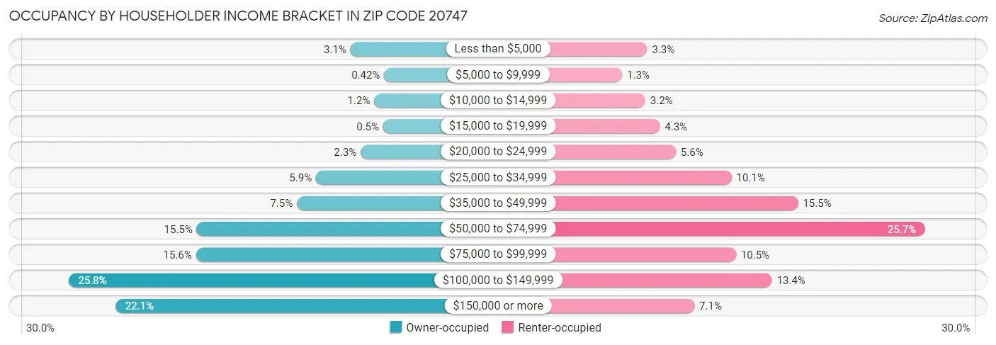 Occupancy by Householder Income Bracket in Zip Code 20747
