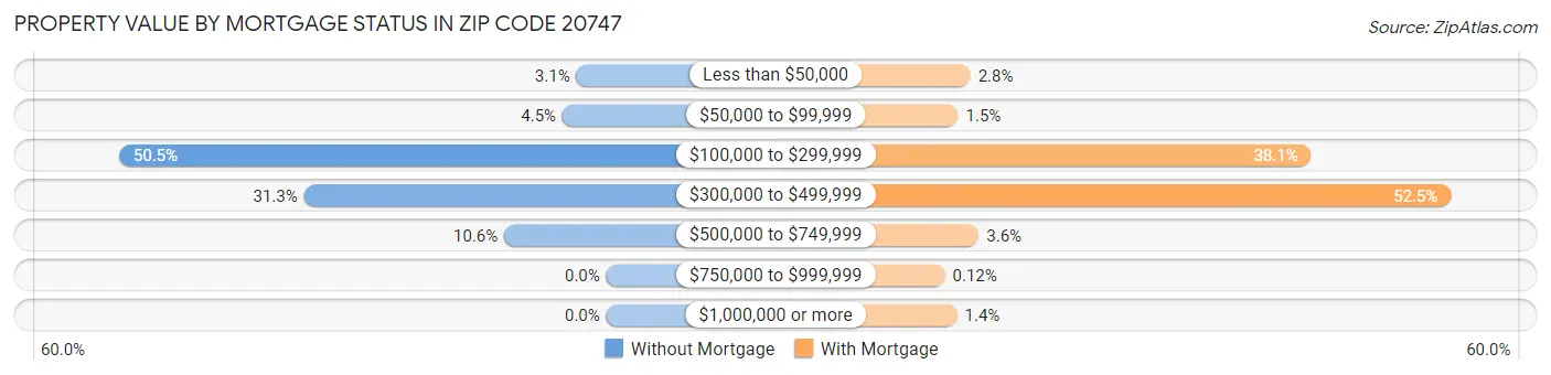 Property Value by Mortgage Status in Zip Code 20747