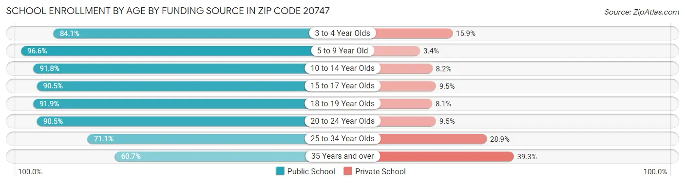 School Enrollment by Age by Funding Source in Zip Code 20747