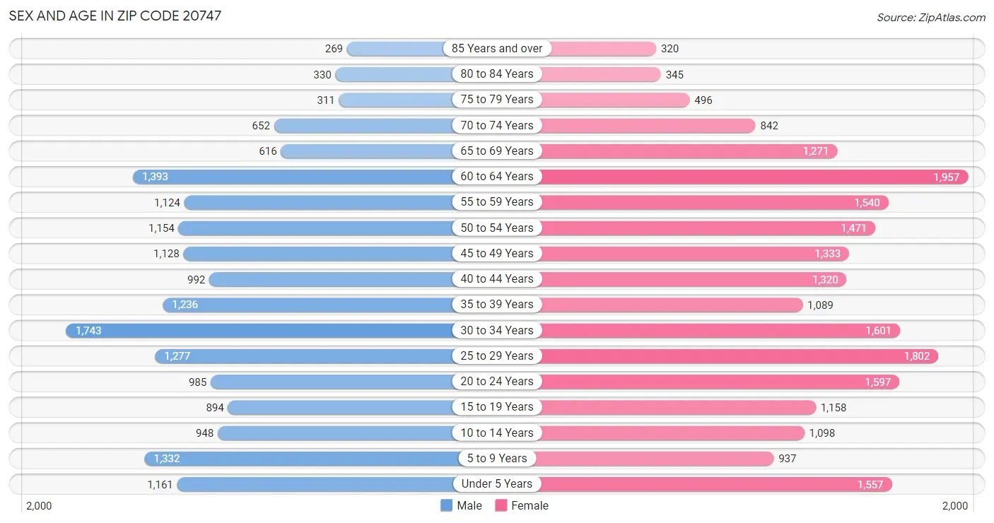 Sex and Age in Zip Code 20747