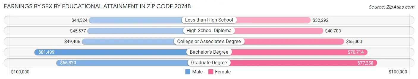 Earnings by Sex by Educational Attainment in Zip Code 20748