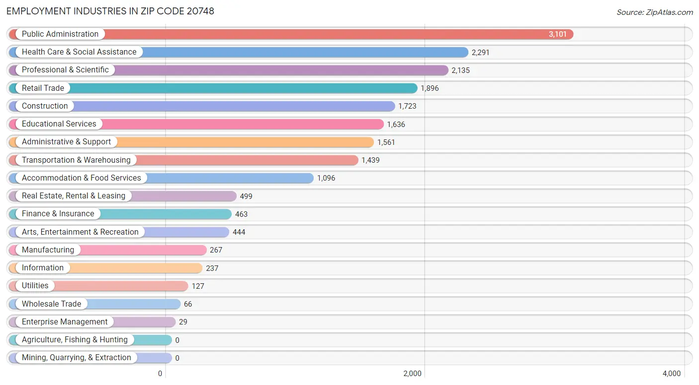 Employment Industries in Zip Code 20748