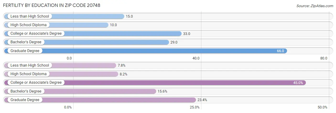 Female Fertility by Education Attainment in Zip Code 20748