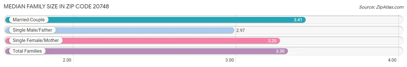 Median Family Size in Zip Code 20748