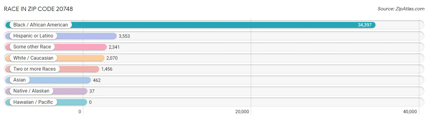 Race in Zip Code 20748