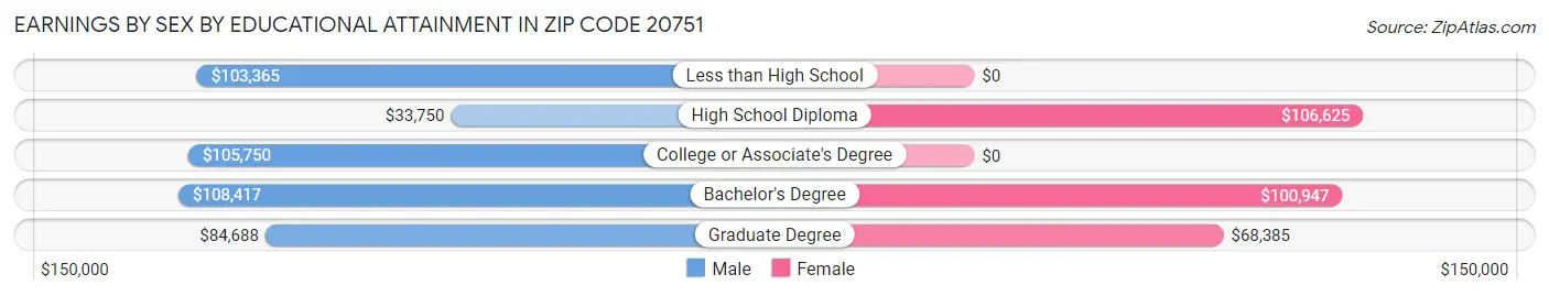 Earnings by Sex by Educational Attainment in Zip Code 20751