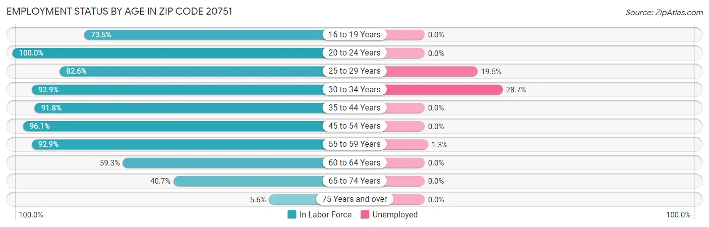 Employment Status by Age in Zip Code 20751
