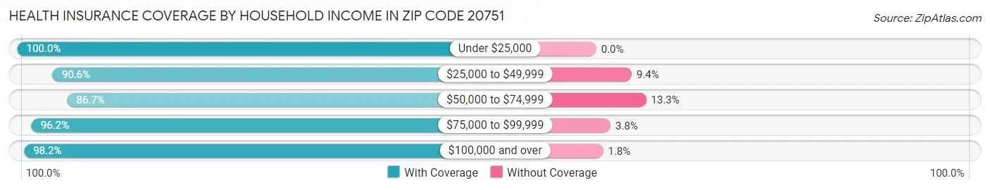 Health Insurance Coverage by Household Income in Zip Code 20751