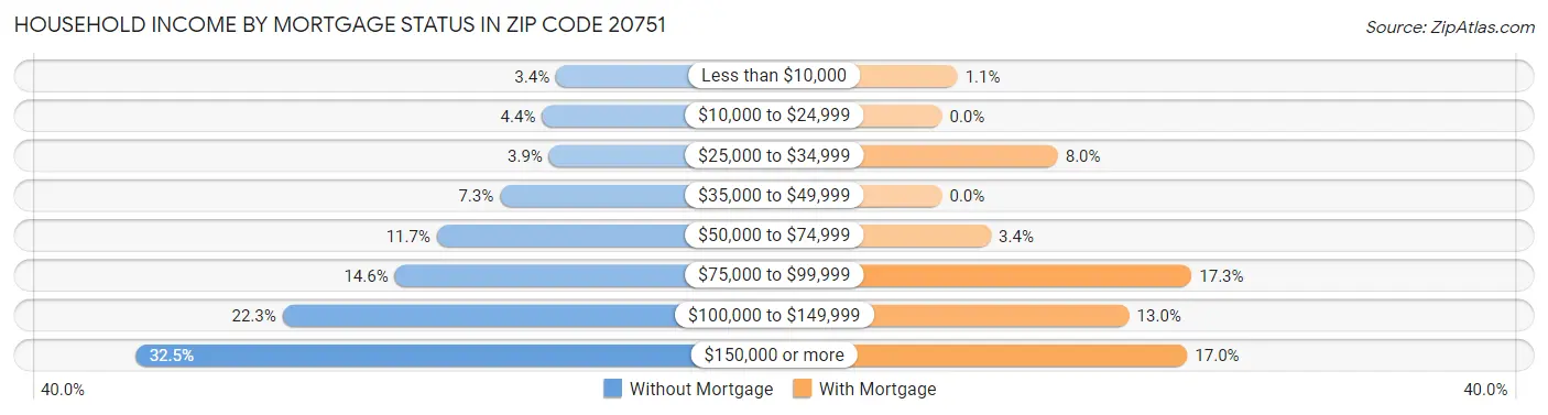 Household Income by Mortgage Status in Zip Code 20751