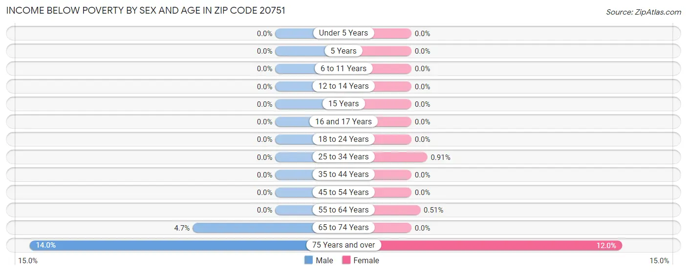 Income Below Poverty by Sex and Age in Zip Code 20751
