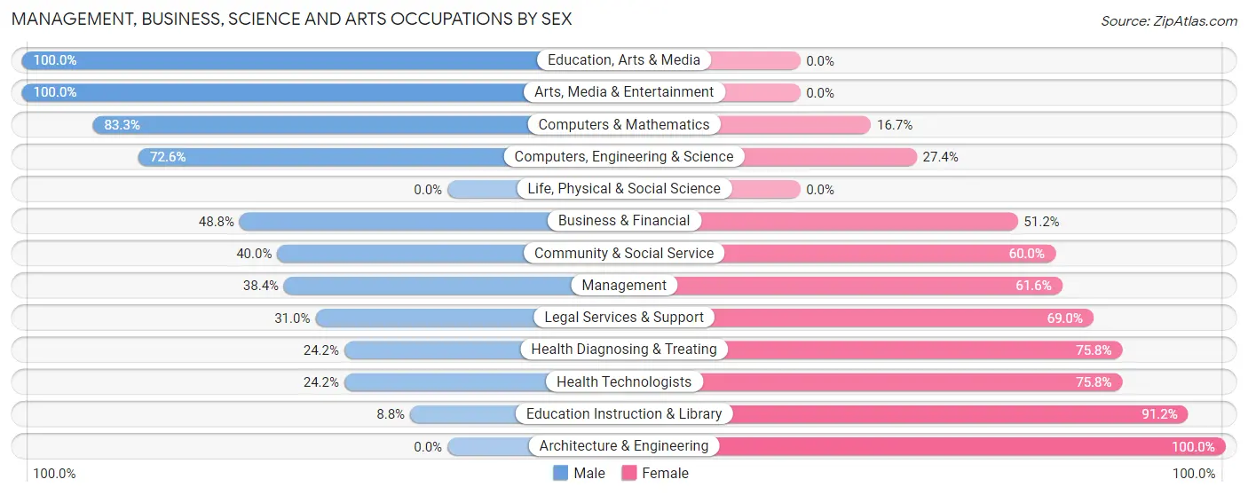 Management, Business, Science and Arts Occupations by Sex in Zip Code 20751