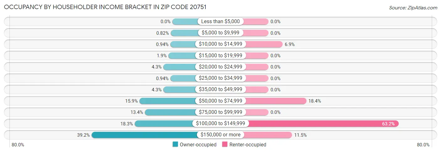 Occupancy by Householder Income Bracket in Zip Code 20751