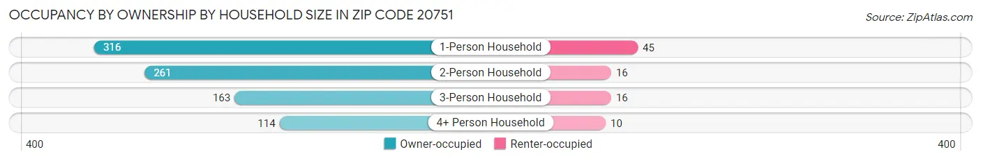 Occupancy by Ownership by Household Size in Zip Code 20751