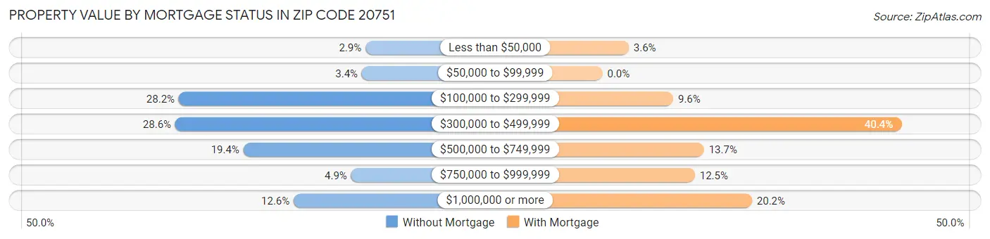 Property Value by Mortgage Status in Zip Code 20751