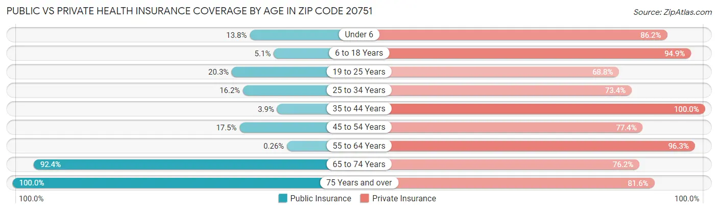 Public vs Private Health Insurance Coverage by Age in Zip Code 20751