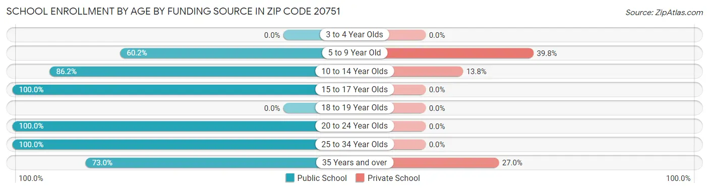 School Enrollment by Age by Funding Source in Zip Code 20751