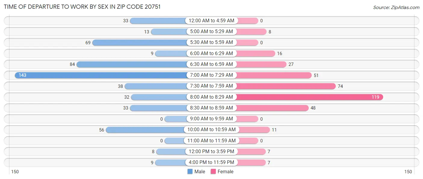 Time of Departure to Work by Sex in Zip Code 20751