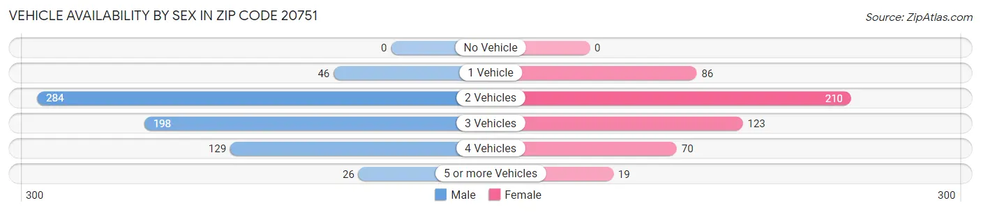 Vehicle Availability by Sex in Zip Code 20751