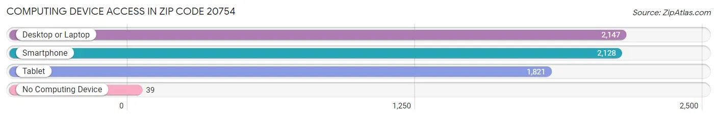 Computing Device Access in Zip Code 20754