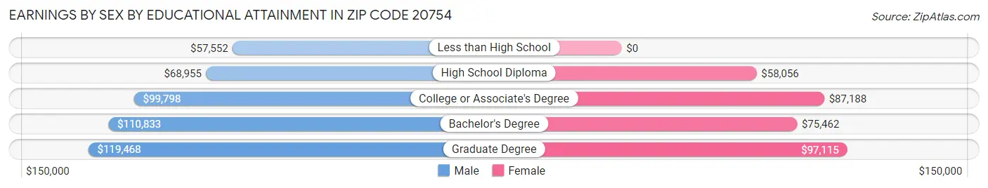 Earnings by Sex by Educational Attainment in Zip Code 20754