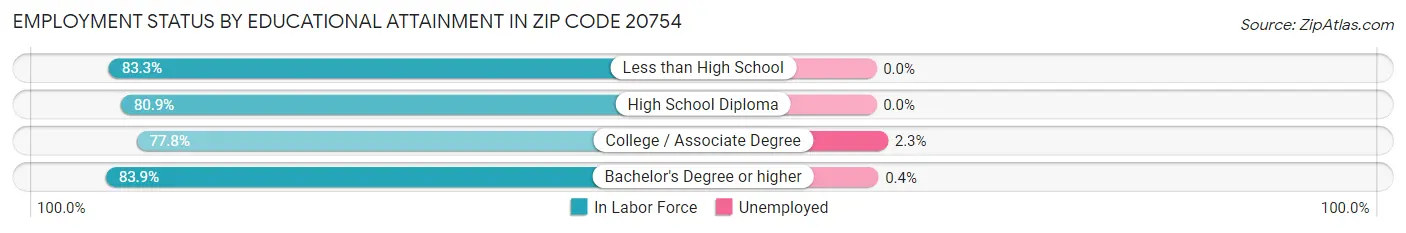 Employment Status by Educational Attainment in Zip Code 20754