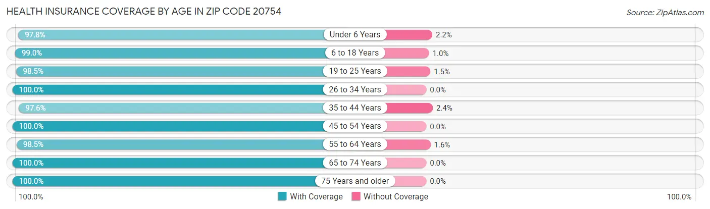 Health Insurance Coverage by Age in Zip Code 20754