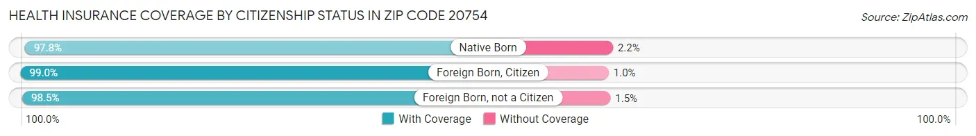 Health Insurance Coverage by Citizenship Status in Zip Code 20754