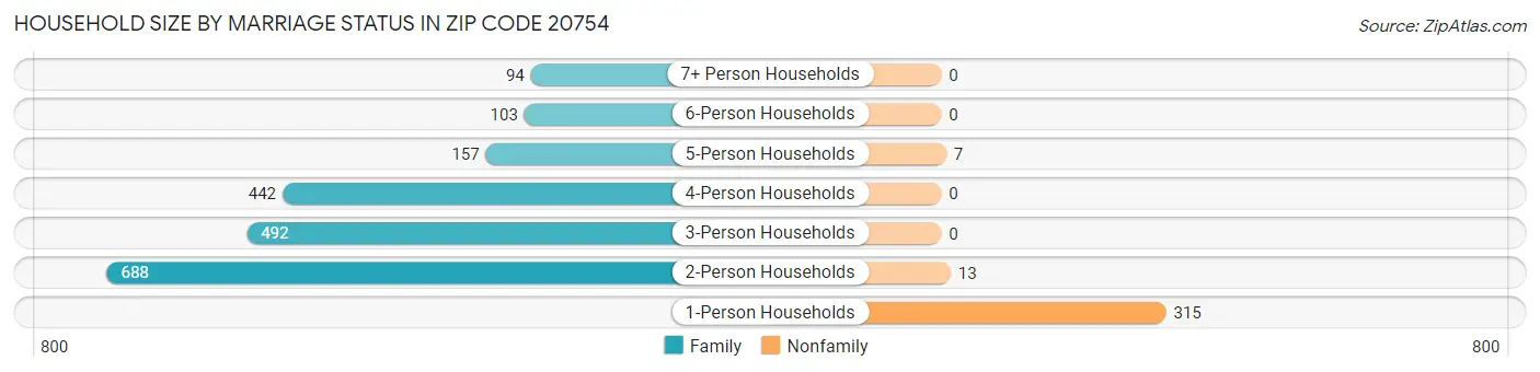 Household Size by Marriage Status in Zip Code 20754