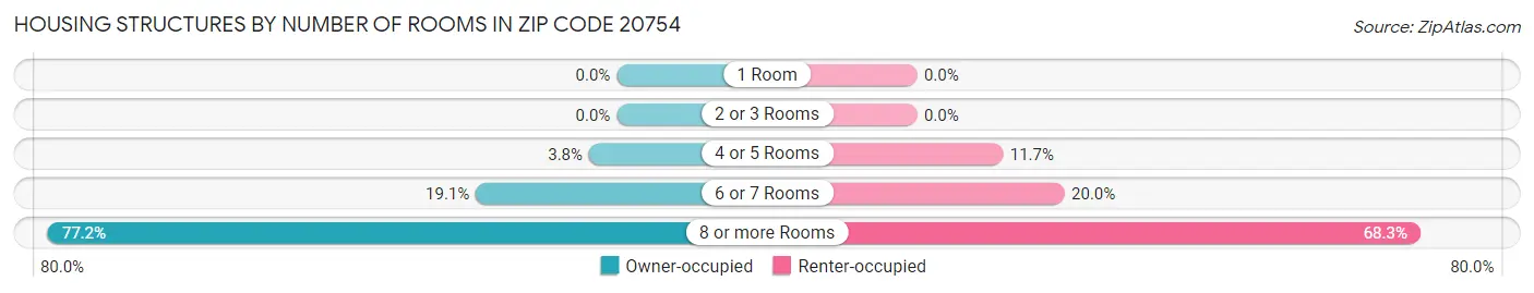 Housing Structures by Number of Rooms in Zip Code 20754