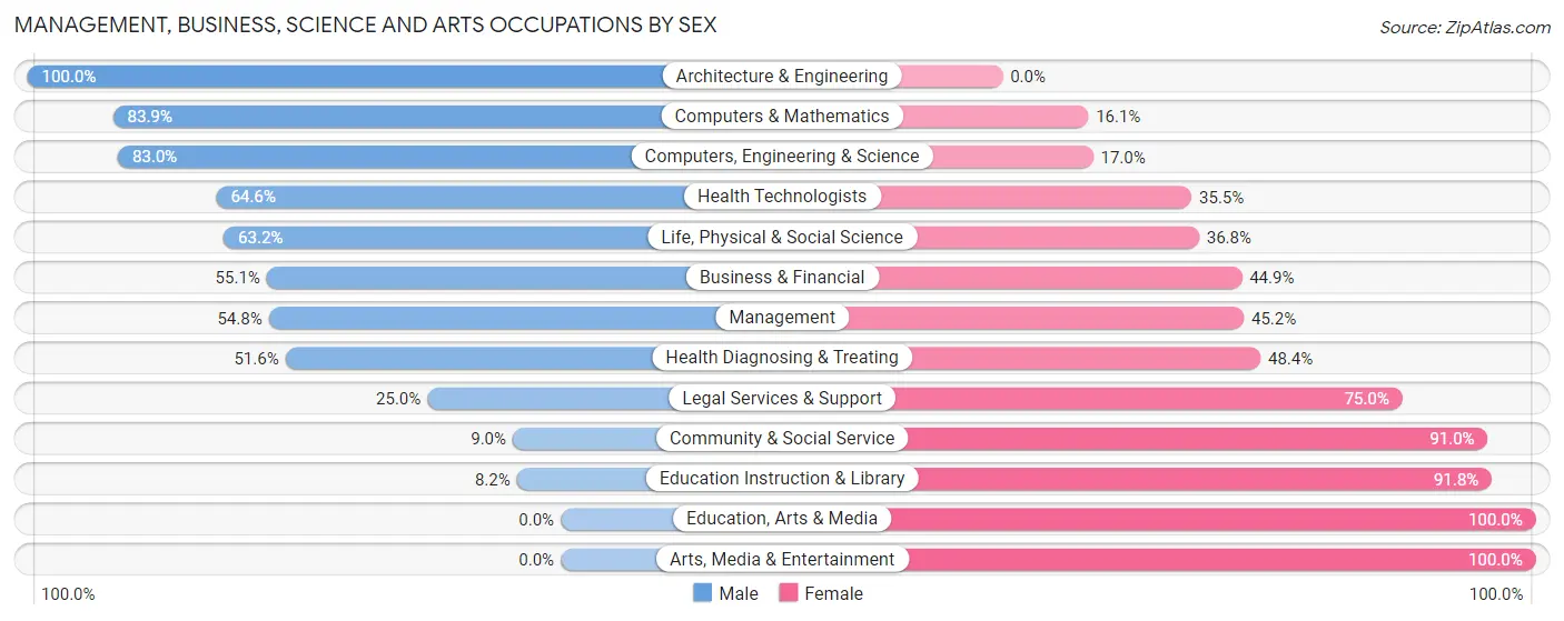 Management, Business, Science and Arts Occupations by Sex in Zip Code 20754