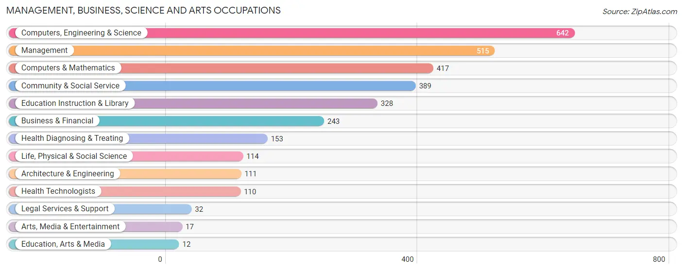 Management, Business, Science and Arts Occupations in Zip Code 20754