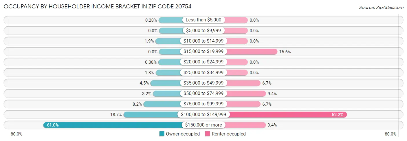 Occupancy by Householder Income Bracket in Zip Code 20754