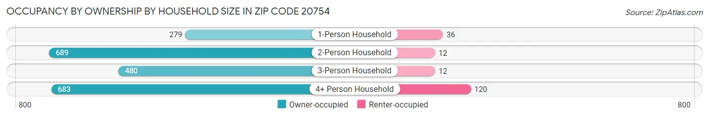 Occupancy by Ownership by Household Size in Zip Code 20754