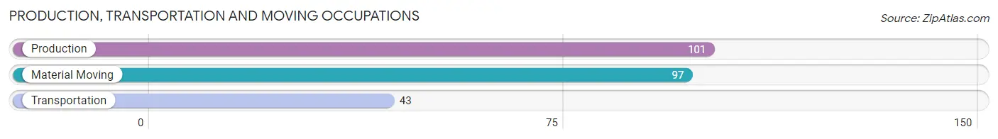 Production, Transportation and Moving Occupations in Zip Code 20754