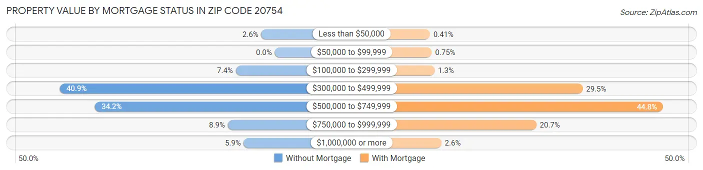 Property Value by Mortgage Status in Zip Code 20754