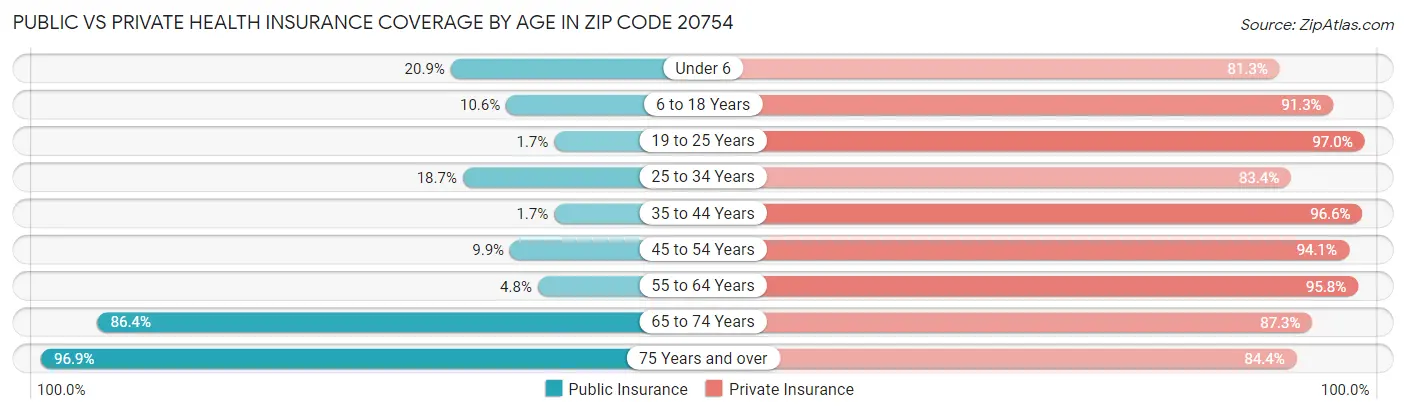 Public vs Private Health Insurance Coverage by Age in Zip Code 20754