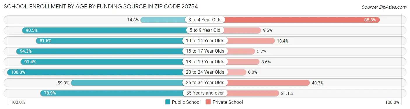 School Enrollment by Age by Funding Source in Zip Code 20754