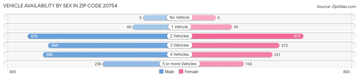 Vehicle Availability by Sex in Zip Code 20754