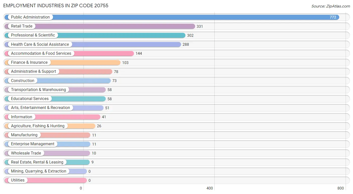 Employment Industries in Zip Code 20755