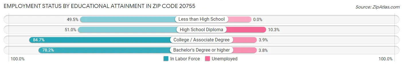 Employment Status by Educational Attainment in Zip Code 20755