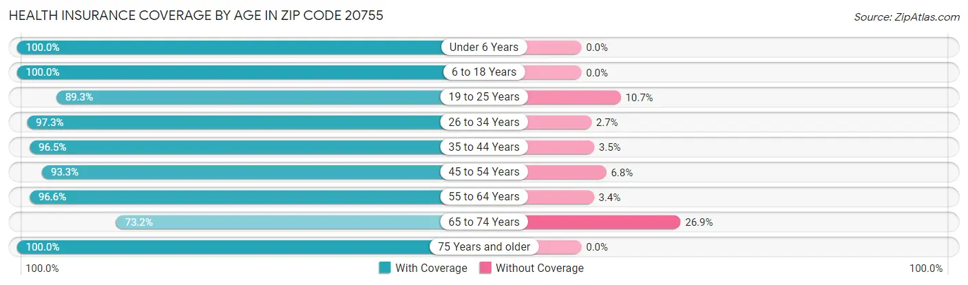 Health Insurance Coverage by Age in Zip Code 20755