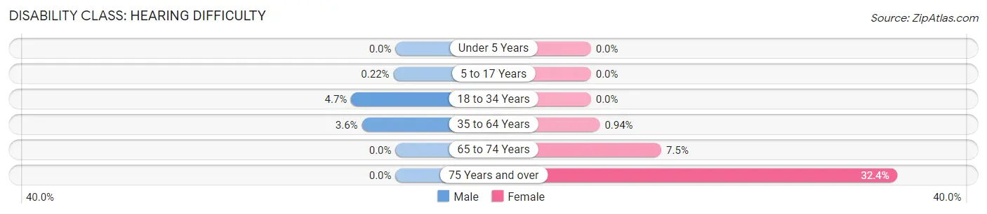 Disability in Zip Code 20755: <span>Hearing Difficulty</span>