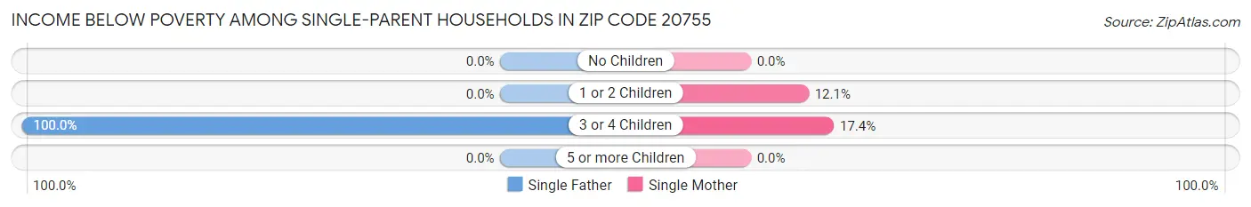 Income Below Poverty Among Single-Parent Households in Zip Code 20755