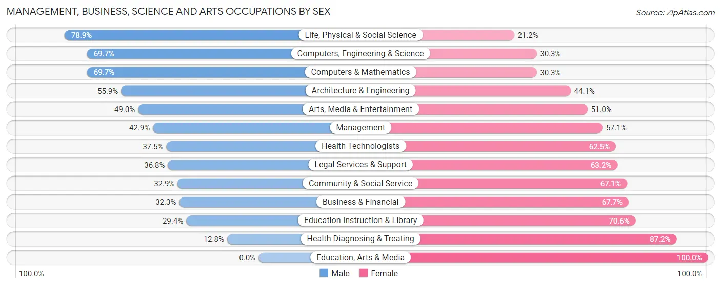 Management, Business, Science and Arts Occupations by Sex in Zip Code 20755