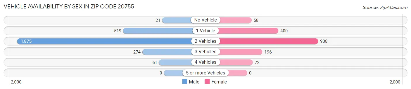 Vehicle Availability by Sex in Zip Code 20755