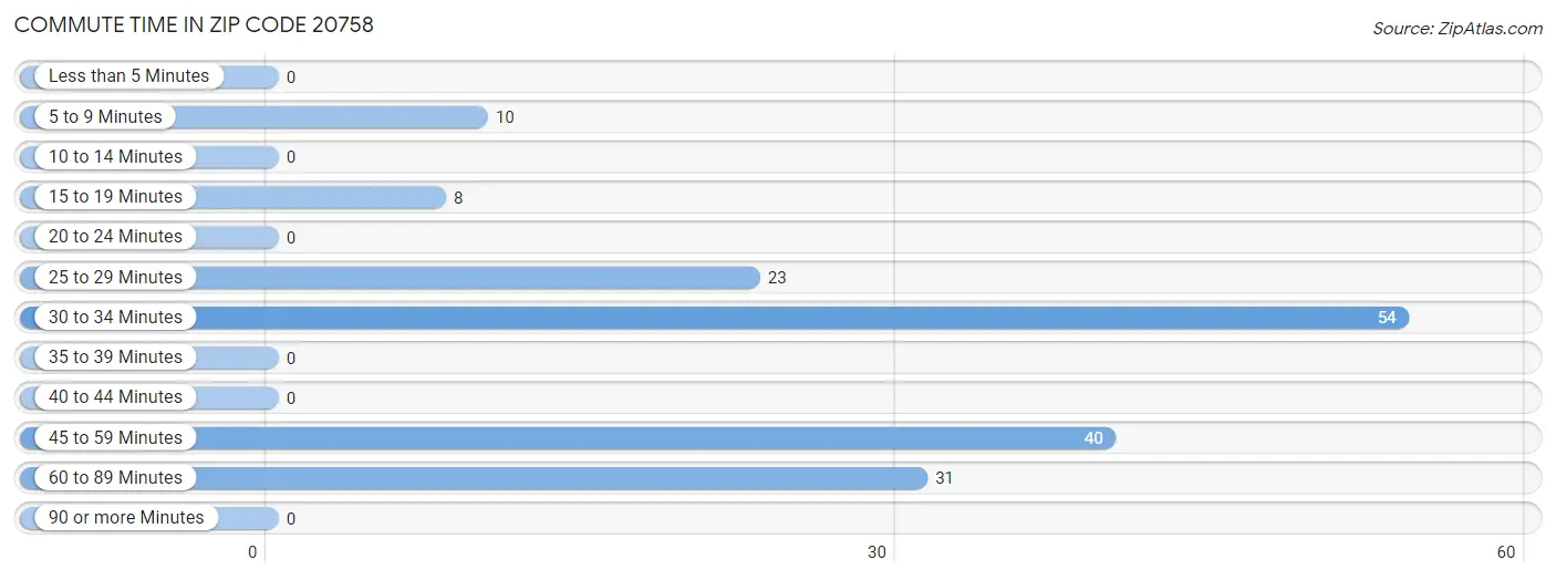 Commute Time in Zip Code 20758