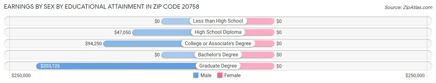 Earnings by Sex by Educational Attainment in Zip Code 20758